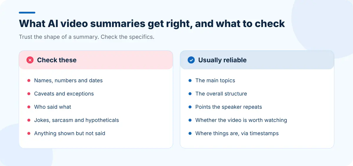 Comparison of what AI video summaries do well and where they need checking