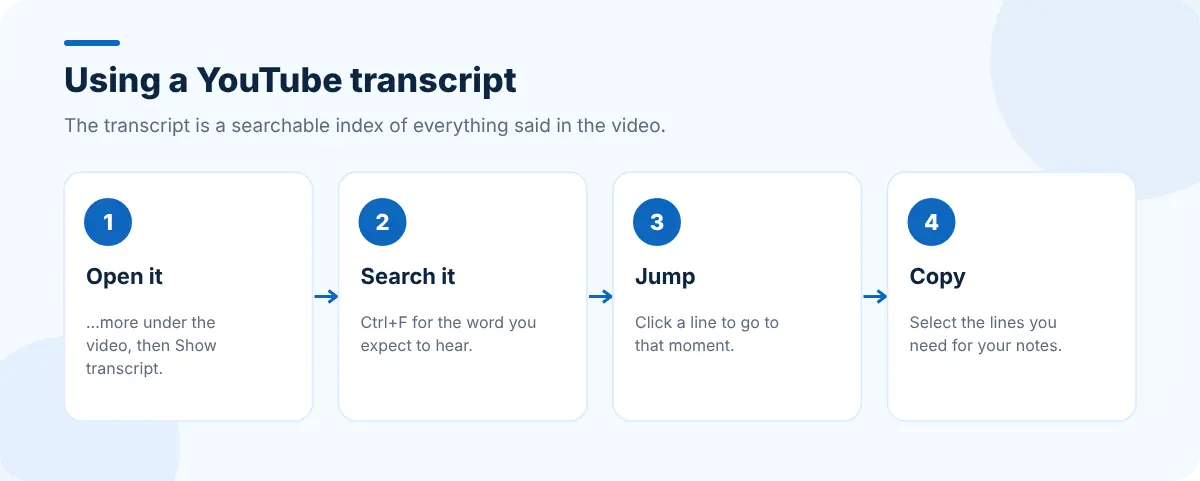 Steps to use a YouTube transcript: open it, search it, jump to the moment, copy what you need