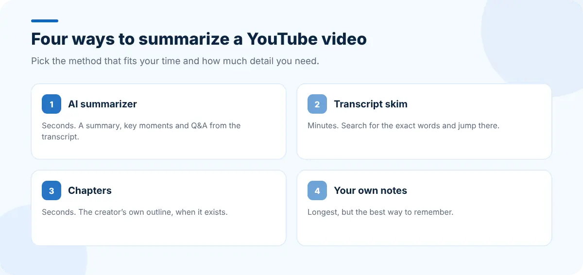 Four ways to summarize a YouTube video: an AI summarizer, the transcript, chapters, and a manual summary