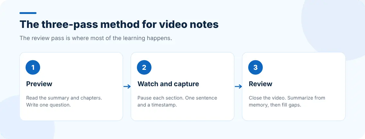 Three passes for video notes: preview with a summary, watch and capture, then review in your own words