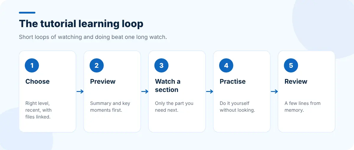 The tutorial learning loop: choose, preview, watch a section, practise, review