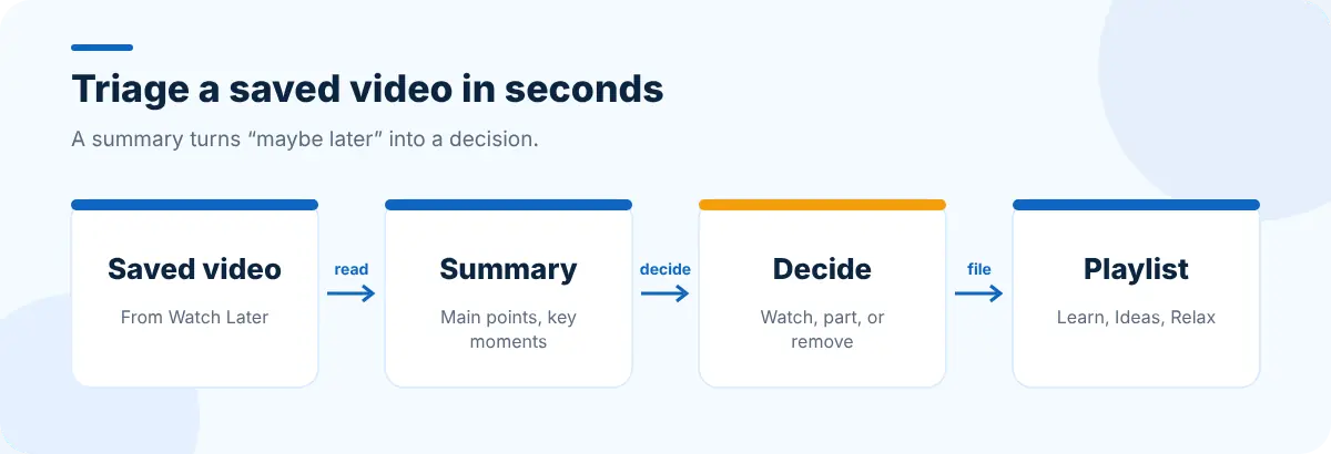 Triage for saved videos: summarize, then watch, save a part, or remove