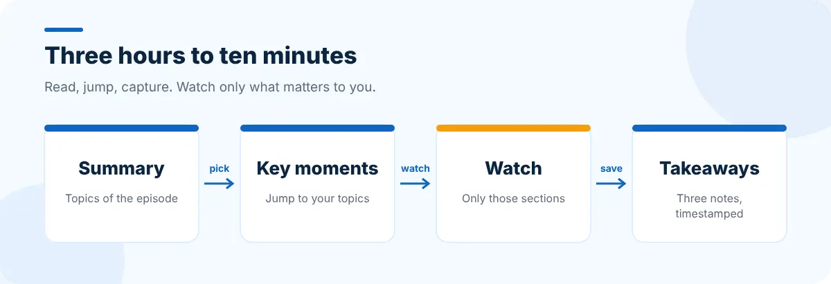Three steps for long podcasts: read the summary, jump to key moments, capture takeaways