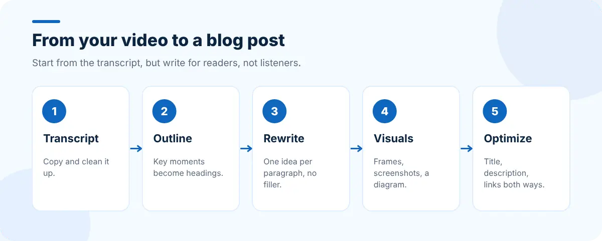 Five steps from video to blog post: transcript, summary outline, rewrite for reading, add visuals, optimize and link